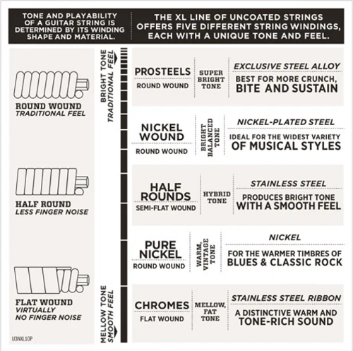 D'Addario Nickel Wound 12-String, Light, 18-45 Bass Guitar Strings EXL170-12 - Image 3