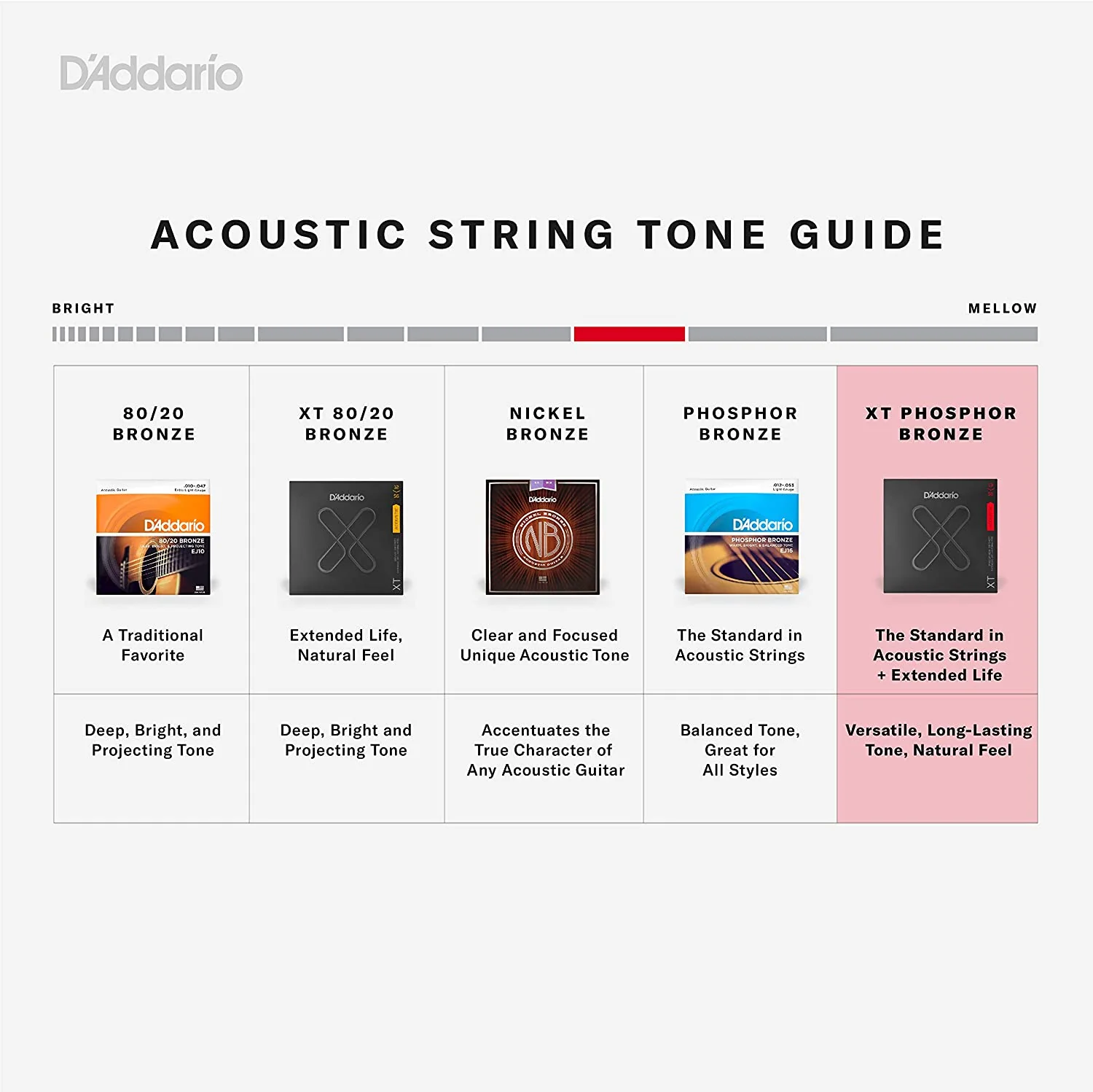 D'Addario XT Phosphor Bronze Acoustic Guitar Strings, 12-String Light, 10-47 - XTAPB1047-12 - Image 4