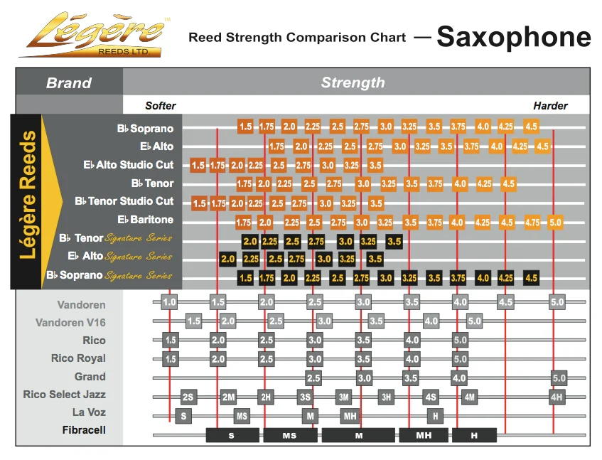 Legere Signature Alto Saxophone Reed - Image 3