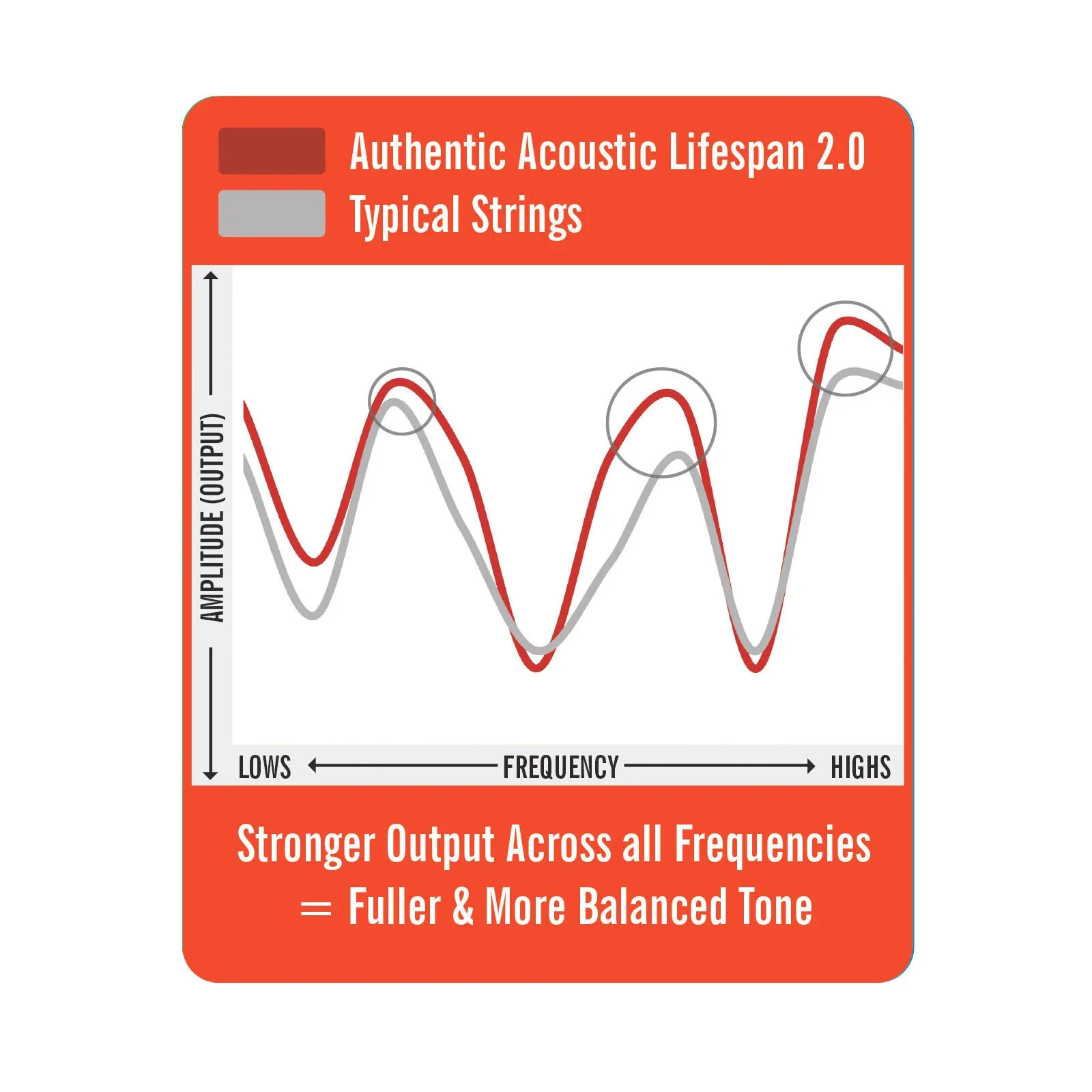 Martin Authentic Acoustic Lifespan 2.0 Guitar Strings 80/20 Bronze Medium MA150T - Image 3