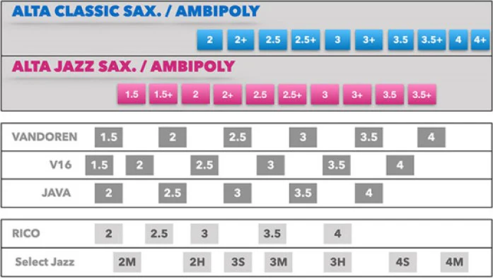 Silverstein ALTA Ambipoly Alto Sax Classic Synthetic Reed - Image 2